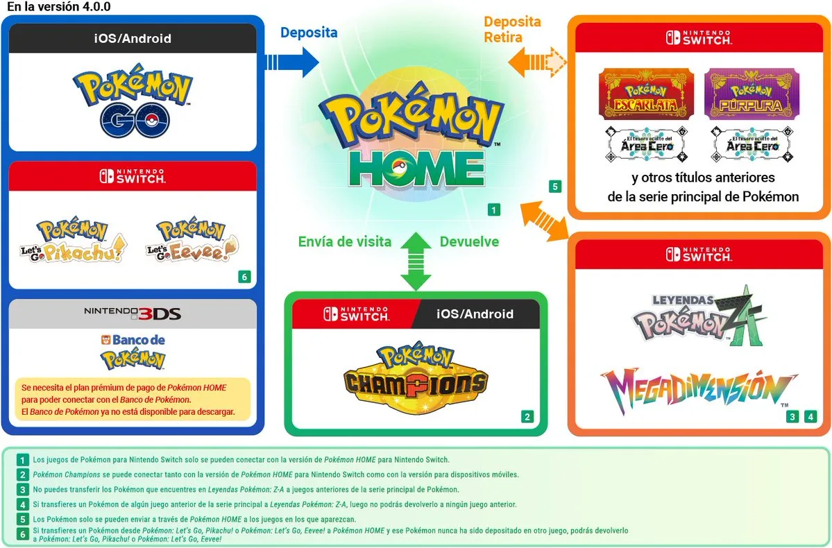 Infografía Pokémon HOME versión 4.0.0