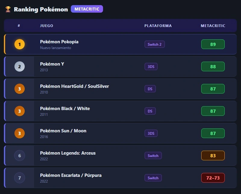 Ranking Pokémon Metacritic mejores juegos con Pokopia 89 Pokémon Y 88 HeartGold SoulSilver Black White Sun Moon 87